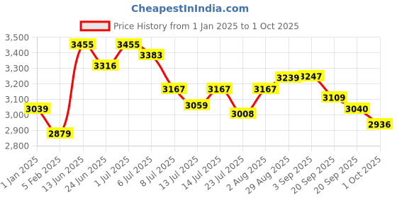 tatacliq.com GIVA 925 Silver Golden Pink Floral Damsel Pendant with Link Chain for Women & Girls giva Price History Graph from 1 Jan 2025 to 1 Oct 2025