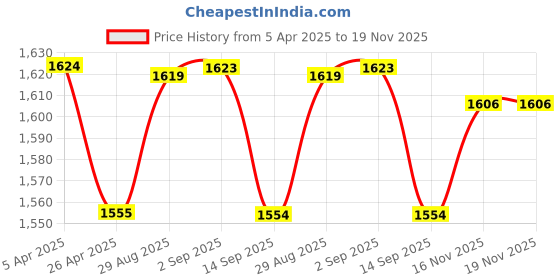 tatacliq.com GIVA 925 Silver Golden Queen's Crown Pendant with Link Chain giva Price History Graph from 5 Apr 2025 to 18 Nov 2025