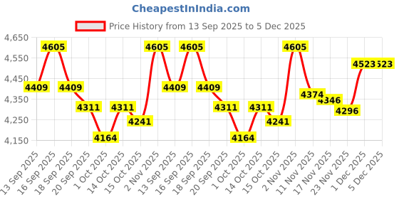 tatacliq.com GIVA 925 Silver Golden Roar Of Lion Ring for Him giva Price History Graph from 13 Sep 2025 to 5 Dec 2025