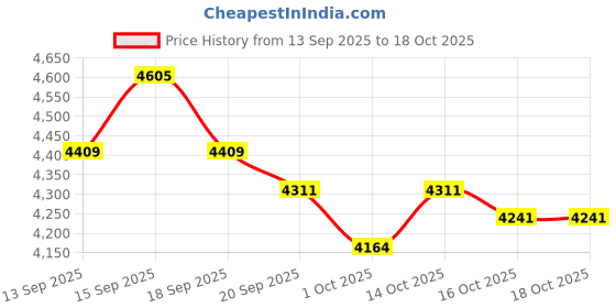 tatacliq.com GIVA 925 Silver Golden Roar Of Lion Ring for Him giva Price History Graph from 13 Sep 2025 to 18 Oct 2025