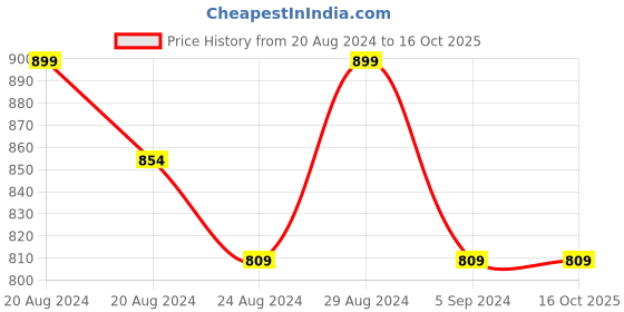 tatacliq.com GIVA 925 Silver Golden Sacred Thread Rakhi giva Price History Graph from 20 Aug 2024 to 16 Oct 2025