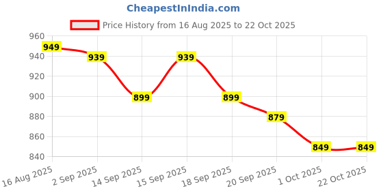 tatacliq.com Giva 925 Silver Golden Sunstar Rakhi giva Price History Graph from 16 Aug 2025 to 21 Oct 2025