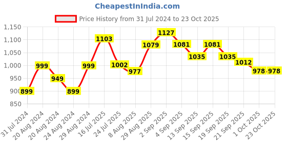 tatacliq.com GIVA 925 Silver Golden Svastik Thread Rakhi for Bhai/Bhaiya giva Price History Graph from 31 Jul 2024 to 22 Oct 2025
