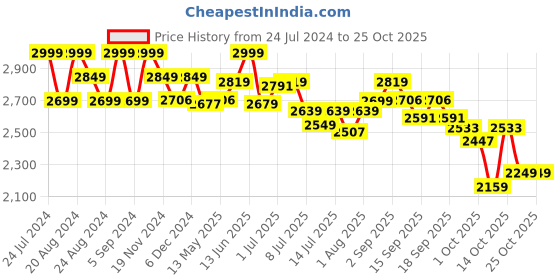 tatacliq.com GIVA 925 Silver Golden Verdant Stone Hoop Earring for Women & Girls giva Price History Graph from 24 Jul 2024 to 24 Oct 2025