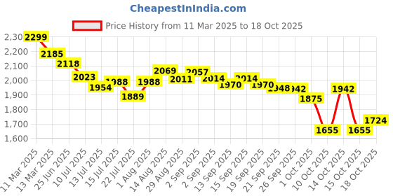 tatacliq.com GIVA 925 Silver Golden Wavelet Pendant with Link Chain giva Price History Graph from 11 Mar 2025 to 17 Oct 2025