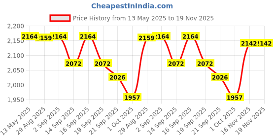 tatacliq.com GIVA 925 Silver Gorgeously You Pendant with Link Chain giva Price History Graph from 13 May 2025 to 18 Nov 2025