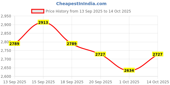 tatacliq.com GIVA 925 Silver Green Enigma Ring for Him giva Price History Graph from 13 Sep 2025 to 13 Oct 2025