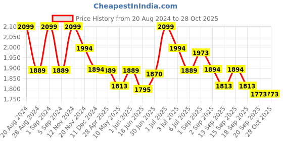 tatacliq.com GIVA 925 Silver He Deserves It (Mostly) Gift Box (Set of 2) giva Price History Graph from 20 Aug 2024 to 27 Oct 2025