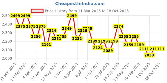 tatacliq.com GIVA 925 Silver Healing Flower Pendant with Link Chain giva Price History Graph from 11 Mar 2025 to 18 Oct 2025