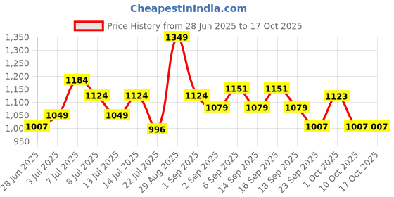 tatacliq.com GIVA 925 Silver Heart's Glow Ring Fixed Size For Women giva Price History Graph from 28 Jun 2025 to 16 Oct 2025
