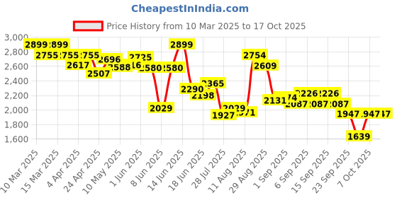 tatacliq.com GIVA 925 Silver Infinite Dreams Necklace giva Price History Graph from 10 Mar 2025 to 16 Oct 2025