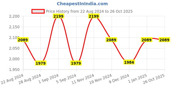 tatacliq.com GIVA 925 Silver Iris Flower Ring for Women & Girls giva Price History Graph from 22 Aug 2024 to 24 Oct 2025