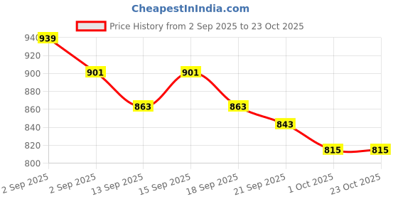 tatacliq.com Giva 925 Silver Keshava Rakhi giva Price History Graph from 2 Sep 2025 to 23 Oct 2025