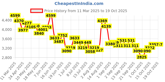 tatacliq.com GIVA 925 Silver Knight's Emblem Pendant with Box Chain giva Price History Graph from 11 Mar 2025 to 18 Oct 2025