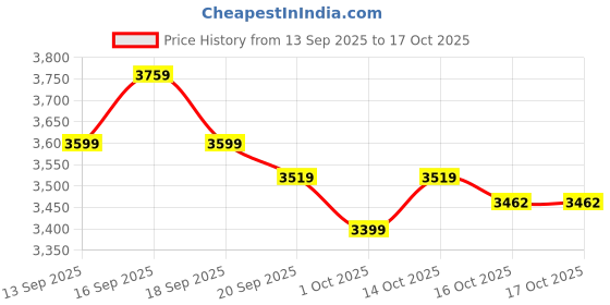 tatacliq.com GIVA 925 Silver Knight's Valor Charms Pendant With Box Chain for Him giva Price History Graph from 13 Sep 2025 to 16 Oct 2025