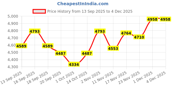 tatacliq.com GIVA 925 Silver Lattice Classic Bracelet for Him giva Price History Graph from 13 Sep 2025 to 2 Dec 2025