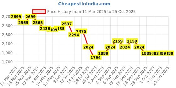 tatacliq.com GIVA 925 Silver Leafy Elegance Necklace for Women & Girls giva Price History Graph from 11 Mar 2025 to 24 Oct 2025