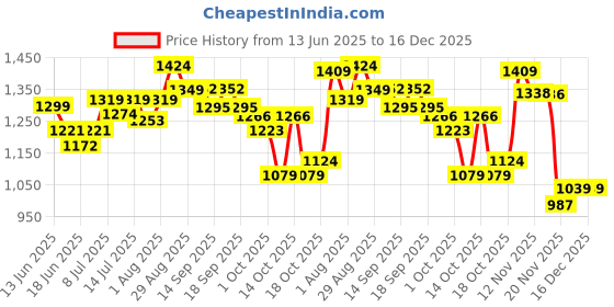 tatacliq.com GIVA 925 Silver Leafy Vanki Ring giva Price History Graph from 13 Jun 2025 to 16 Dec 2025