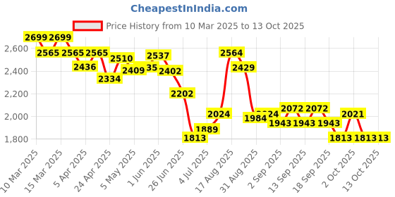 tatacliq.com GIVA 925 Silver Legacy Adjustable Bracelet for Men giva Price History Graph from 10 Mar 2025 to 13 Oct 2025