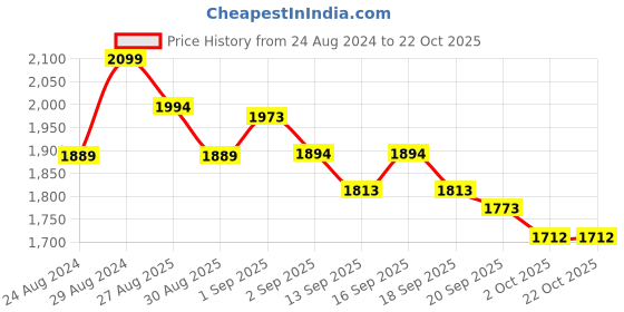 tatacliq.com GIVA 925 Silver Level Up Your Rakhi Gift Box (Set of 2) giva Price History Graph from 24 Aug 2024 to 21 Oct 2025