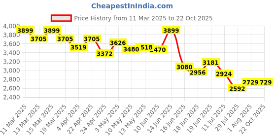 tatacliq.com GIVA 925 Silver Lord Balaji Tilak Pendant with Box Chain giva Price History Graph from 11 Mar 2025 to 22 Oct 2025