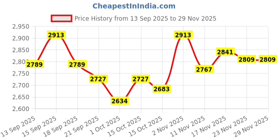 tatacliq.com GIVA 925 Silver Lustrous Square Ring for Him giva Price History Graph from 13 Sep 2025 to 29 Nov 2025