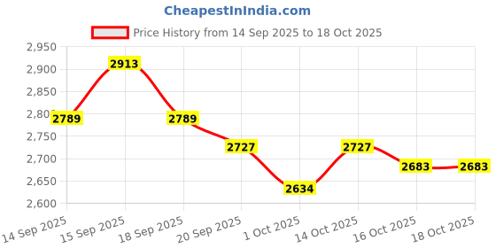 tatacliq.com GIVA 925 Silver Lustrous Square Ring for Him giva Price History Graph from 14 Sep 2025 to 18 Oct 2025