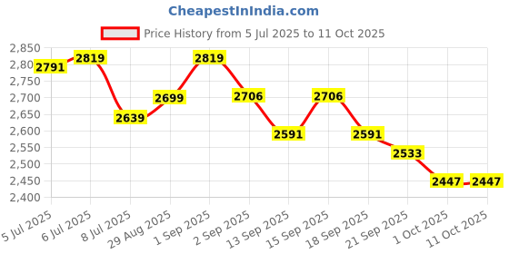 tatacliq.com GIVA 925 Silver Magnificiant Ring Adjustable For Men giva Price History Graph from 5 Jul 2025 to 11 Oct 2025