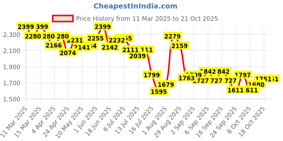 tatacliq.com GIVA 925 Silver Met Love Earrings giva Price History Graph from 11 Mar 2025 to 21 Oct 2025