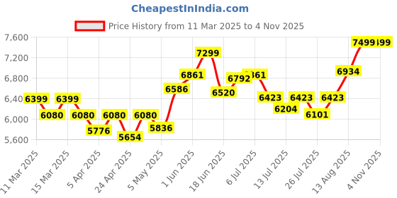 tatacliq.com GIVA 925 Silver Met Love Jewellery Set giva Price History Graph from 11 Mar 2025 to 3 Nov 2025
