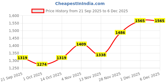 tatacliq.com GIVA 925 Silver Midnight Dot Stud Earrings for Him giva Price History Graph from 21 Sep 2025 to 6 Dec 2025