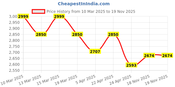 tatacliq.com GIVA 925 Silver Midnight Sparkle Adjustable Bracelet for Men giva Price History Graph from 10 Mar 2025 to 18 Nov 2025