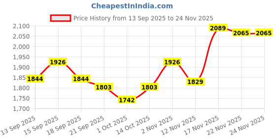 tatacliq.com GIVA 925 Silver Modern Minimalism Ring for Him giva Price History Graph from 13 Sep 2025 to 24 Nov 2025