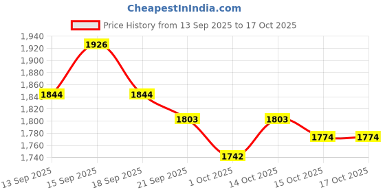tatacliq.com GIVA 925 Silver Modern Minimalism Ring for Him giva Price History Graph from 13 Sep 2025 to 16 Oct 2025