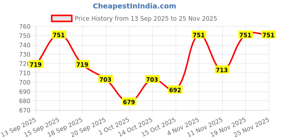 tatacliq.com GIVA 925 Silver Modern Spark Stud Earrings for Him giva Price History Graph from 13 Sep 2025 to 25 Nov 2025