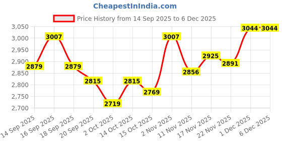 tatacliq.com GIVA 925 Silver Monolith Ring for Him giva Price History Graph from 14 Sep 2025 to 5 Dec 2025