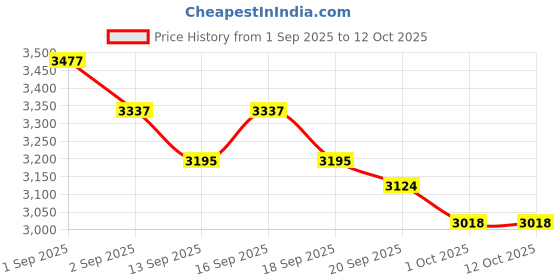 tatacliq.com GIVA 925 Silver Moonlit Wings Pendant With Link Chain giva Price History Graph from 1 Sep 2025 to 11 Oct 2025