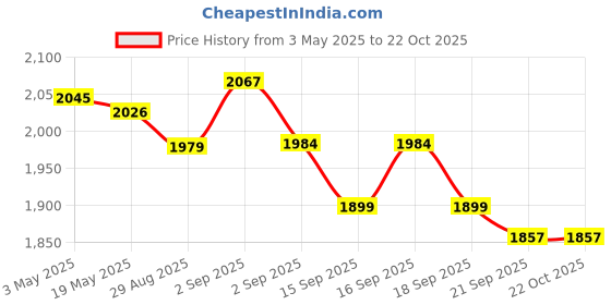 tatacliq.com GIVA 925 Silver Nectar Love Stud Earrings for Women giva Price History Graph from 3 May 2025 to 22 Oct 2025