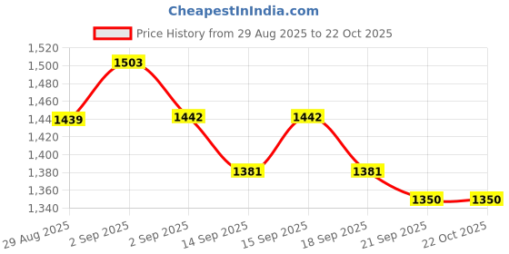 tatacliq.com Giva 925 Silver Om Namo Bracelet Rakhi giva Price History Graph from 29 Aug 2025 to 21 Oct 2025