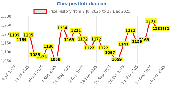 tatacliq.com Giva 925 Silver Om Sphere Rakhi giva Price History Graph from 8 Jul 2025 to 28 Dec 2025