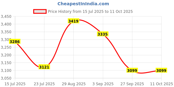 tatacliq.com GIVA 925 Silver Om Trishul Rudrakshi Pendant With Box Chain giva Price History Graph from 15 Jul 2025 to 10 Oct 2025