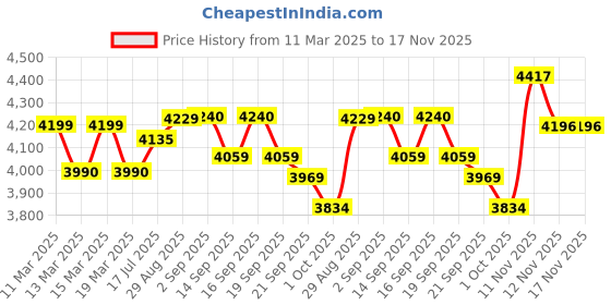 tatacliq.com GIVA 925 Silver Opal Classic Pendant with Link Chain giva Price History Graph from 11 Mar 2025 to 17 Nov 2025