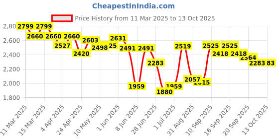 tatacliq.com GIVA 925 Silver Opal Dreams Pendant with Link Chain giva Price History Graph from 11 Mar 2025 to 13 Oct 2025