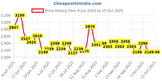 tatacliq.com GIVA 925 Silver Opal Moon Necklace giva Price History Graph from 9 Jun 2025 to 15 Oct 2025