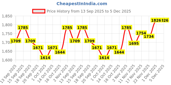 tatacliq.com GIVA 925 Silver Oxidised GeoGlint Hoop Earrings for Him giva Price History Graph from 13 Sep 2025 to 5 Dec 2025