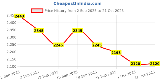 tatacliq.com GIVA 925 Silver Oxidised Silver Cheerful Daffodil Necklace giva Price History Graph from 2 Sep 2025 to 21 Oct 2025