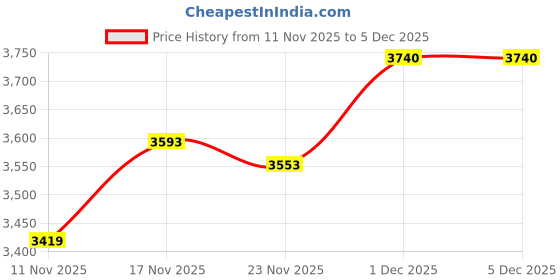 tatacliq.com GIVA 925 Silver Oxidised Silver Heritage Ring for Men giva Price History Graph from 11 Nov 2025 to 5 Dec 2025