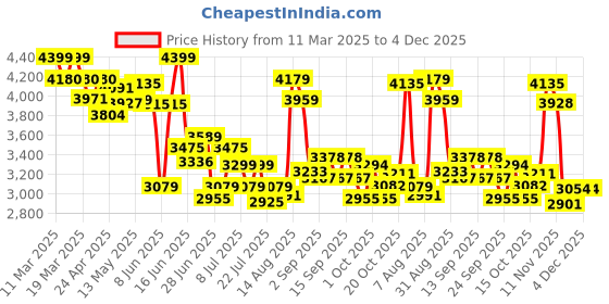 tatacliq.com GIVA 925 Silver Oxidized Observer Pendant with Box Chain giva Price History Graph from 11 Mar 2025 to 4 Dec 2025