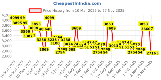 tatacliq.com GIVA 925 Silver Oxidized Resourceful Pendant With Box Chain giva Price History Graph from 10 Mar 2025 to 27 Nov 2025