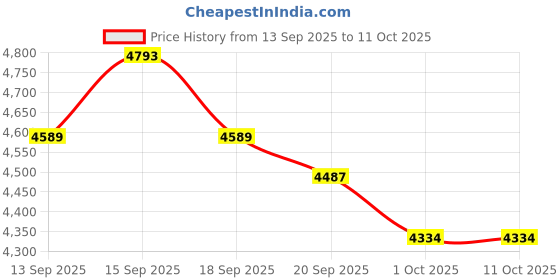 tatacliq.com GIVA 925 Silver Paperclip Chain for Him giva Price History Graph from 13 Sep 2025 to 11 Oct 2025